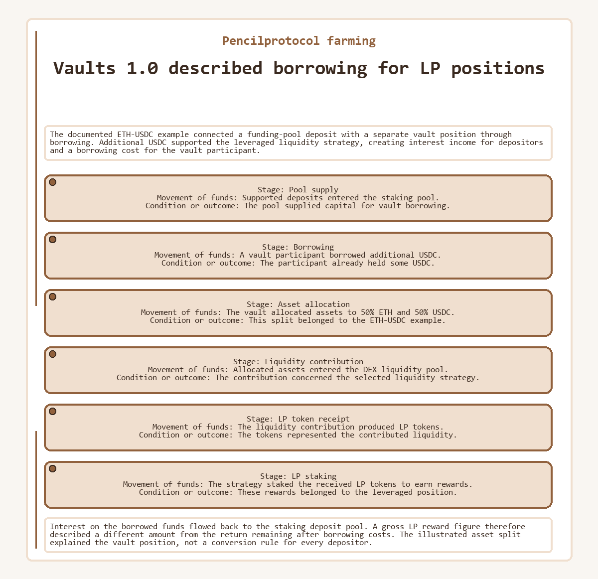 Pencilprotocol farming - Vaults 1.0 described borrowing for LP positions