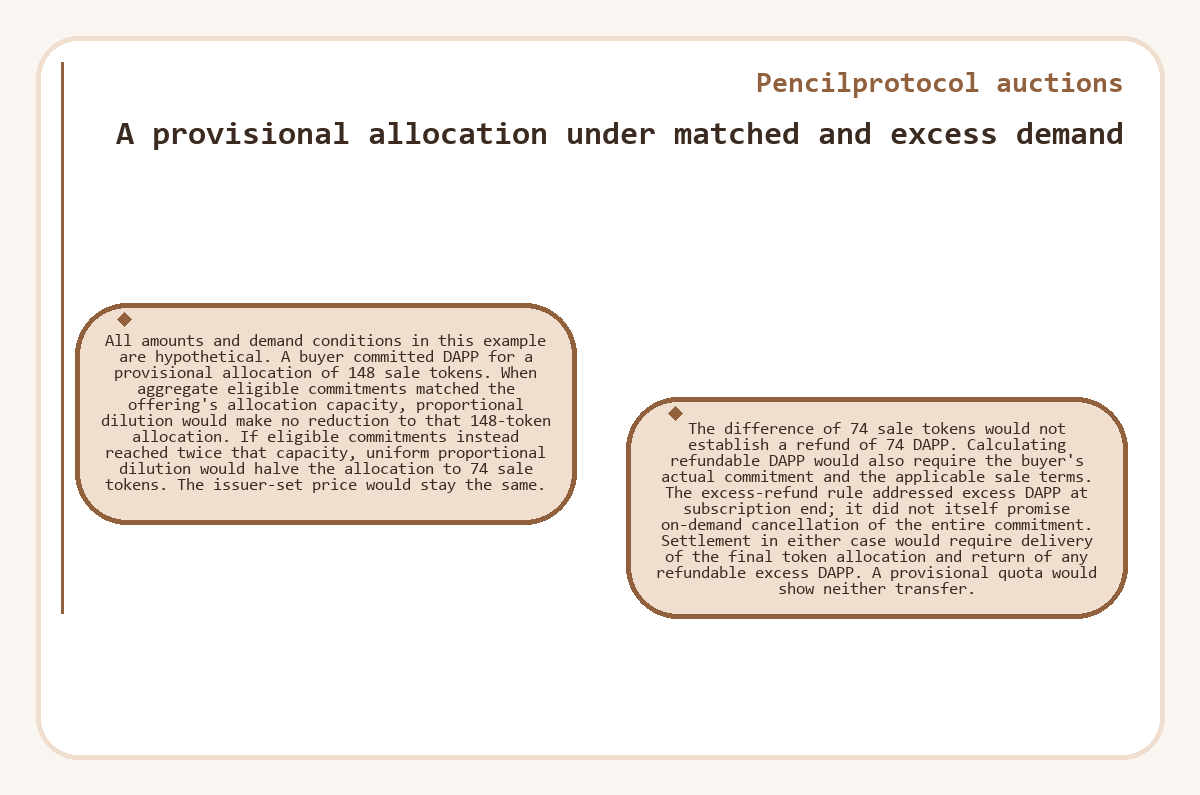 Illustration: A provisional allocation under matched and excess demand (Pencilprotocol auctions)